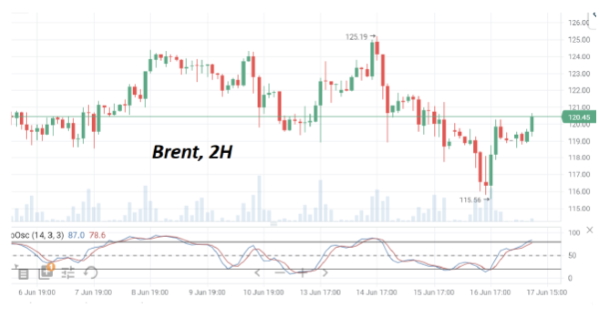 На этой неделе нефть марки Brent теряет в стоимости около 1,5%